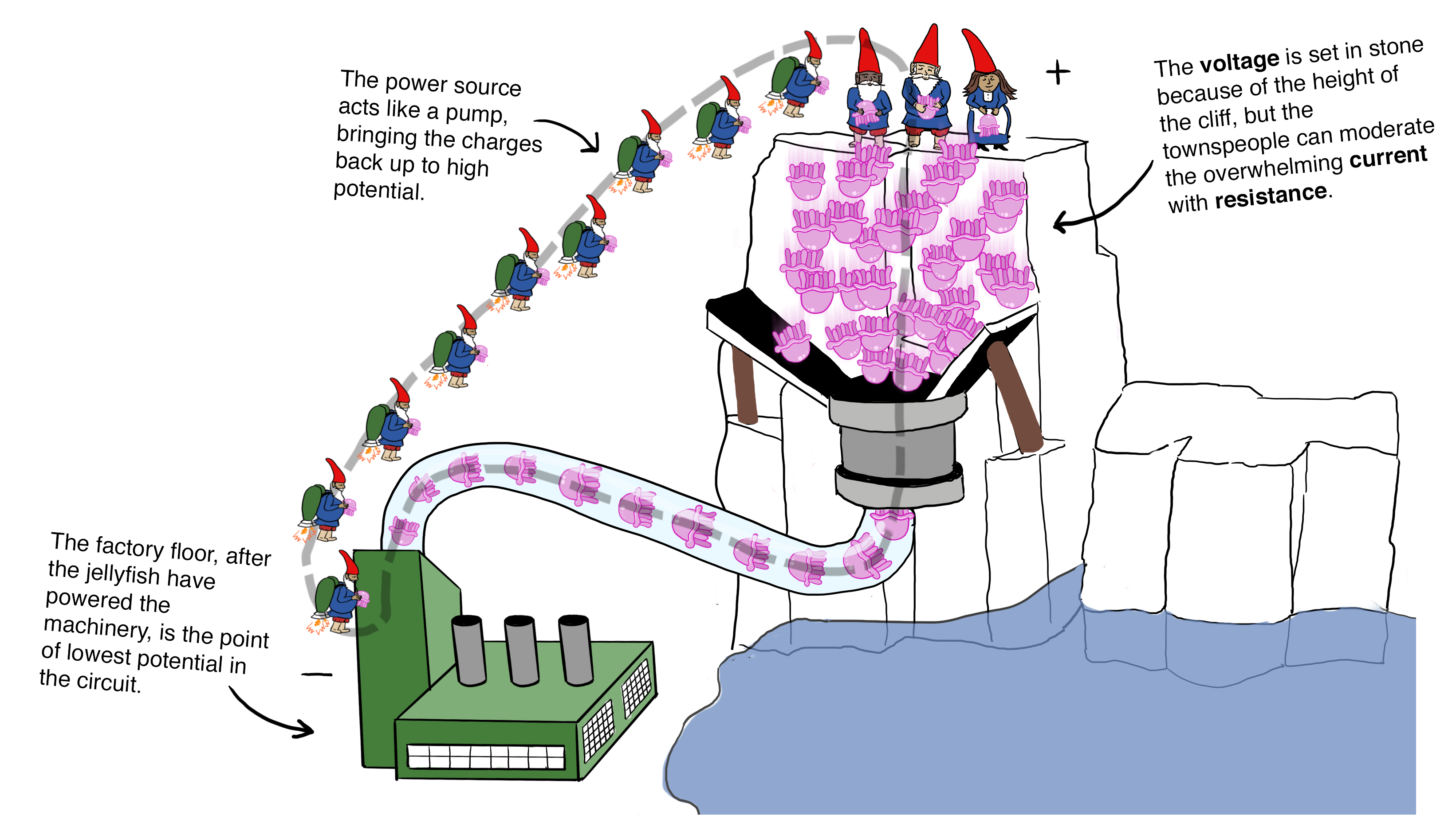 A complete gnome-and-jellyfish "circuit"